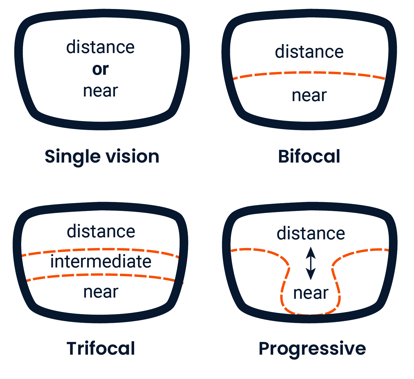 Guide to the Different Types of Ophthalmic Lenses, Curves and Coatings